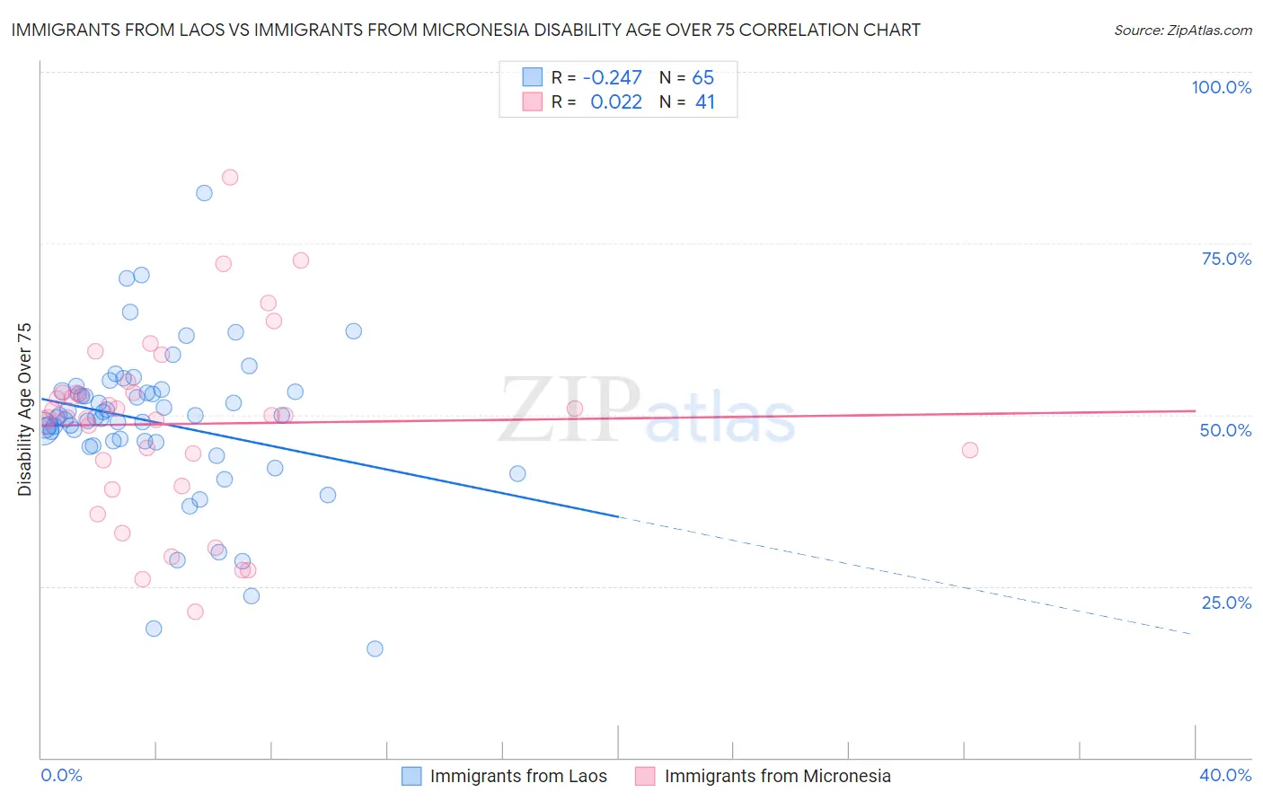 Immigrants from Laos vs Immigrants from Micronesia Disability Age Over 75