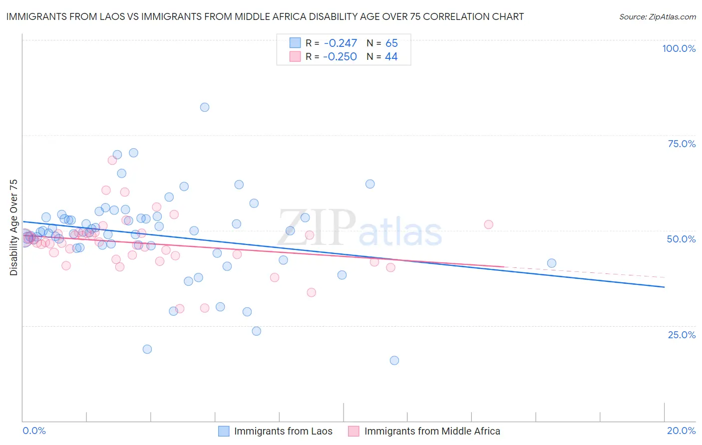 Immigrants from Laos vs Immigrants from Middle Africa Disability Age Over 75
