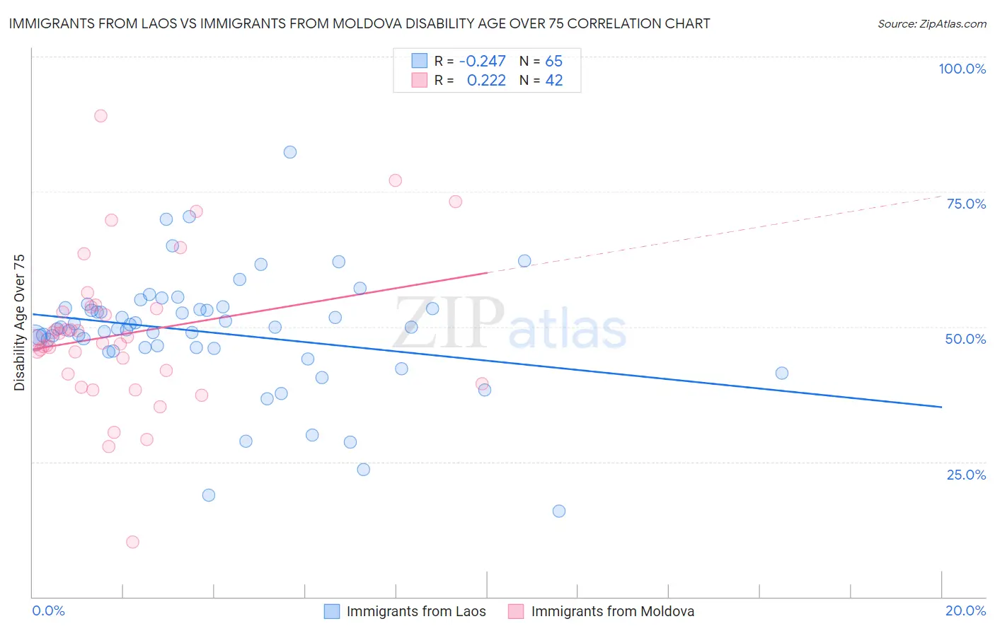 Immigrants from Laos vs Immigrants from Moldova Disability Age Over 75