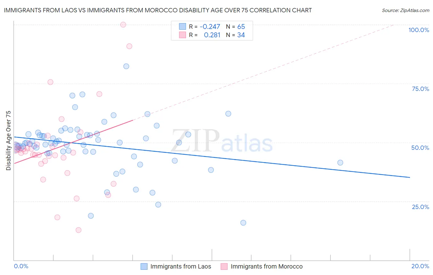 Immigrants from Laos vs Immigrants from Morocco Disability Age Over 75