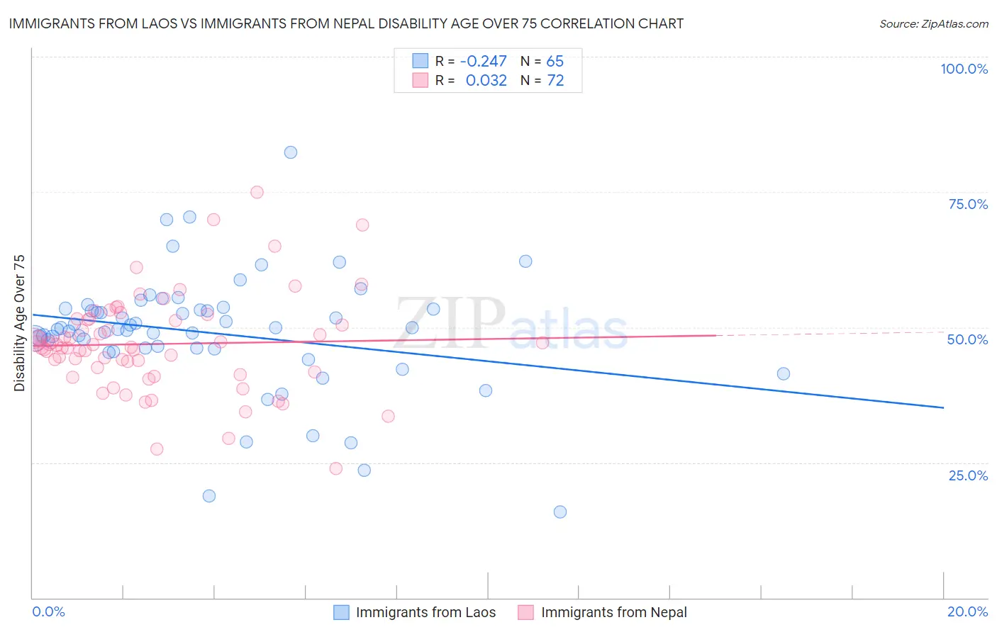 Immigrants from Laos vs Immigrants from Nepal Disability Age Over 75