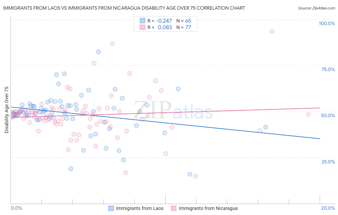 Immigrants from Laos vs Immigrants from Nicaragua Disability Age Over 75