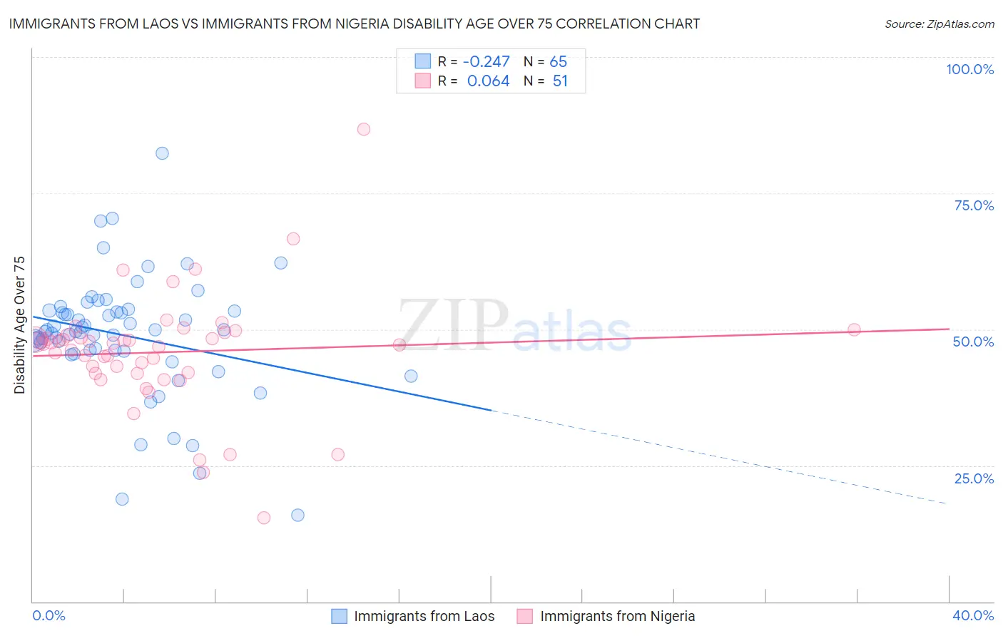 Immigrants from Laos vs Immigrants from Nigeria Disability Age Over 75