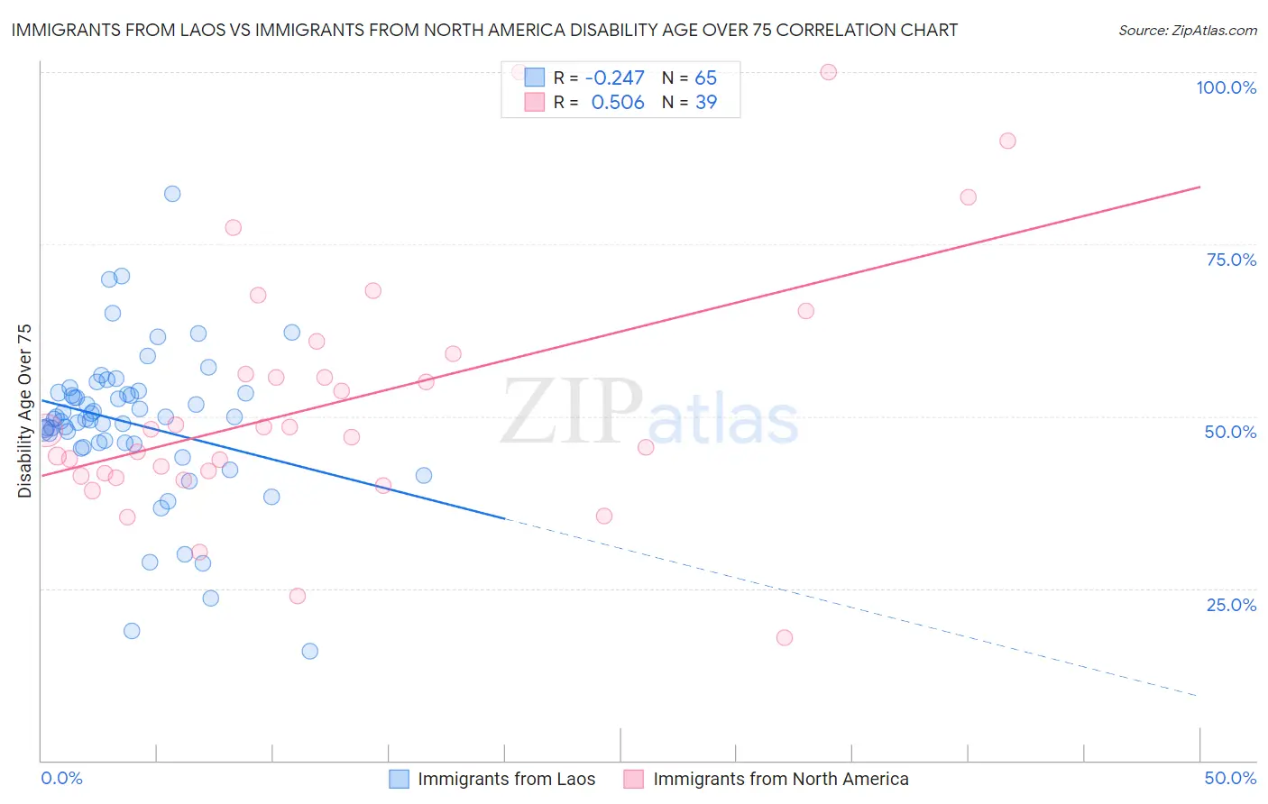 Immigrants from Laos vs Immigrants from North America Disability Age Over 75