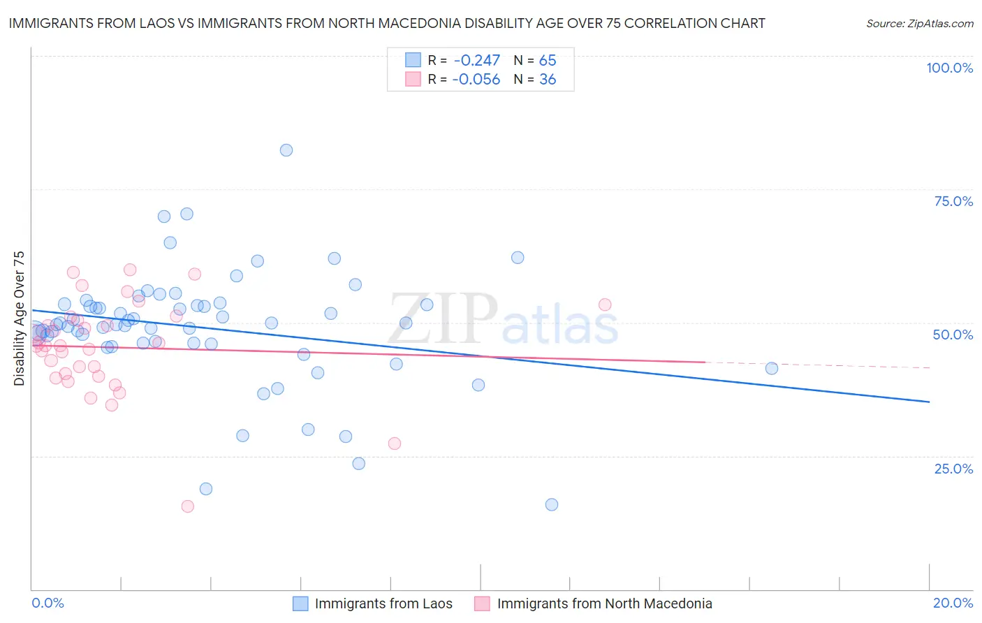 Immigrants from Laos vs Immigrants from North Macedonia Disability Age Over 75