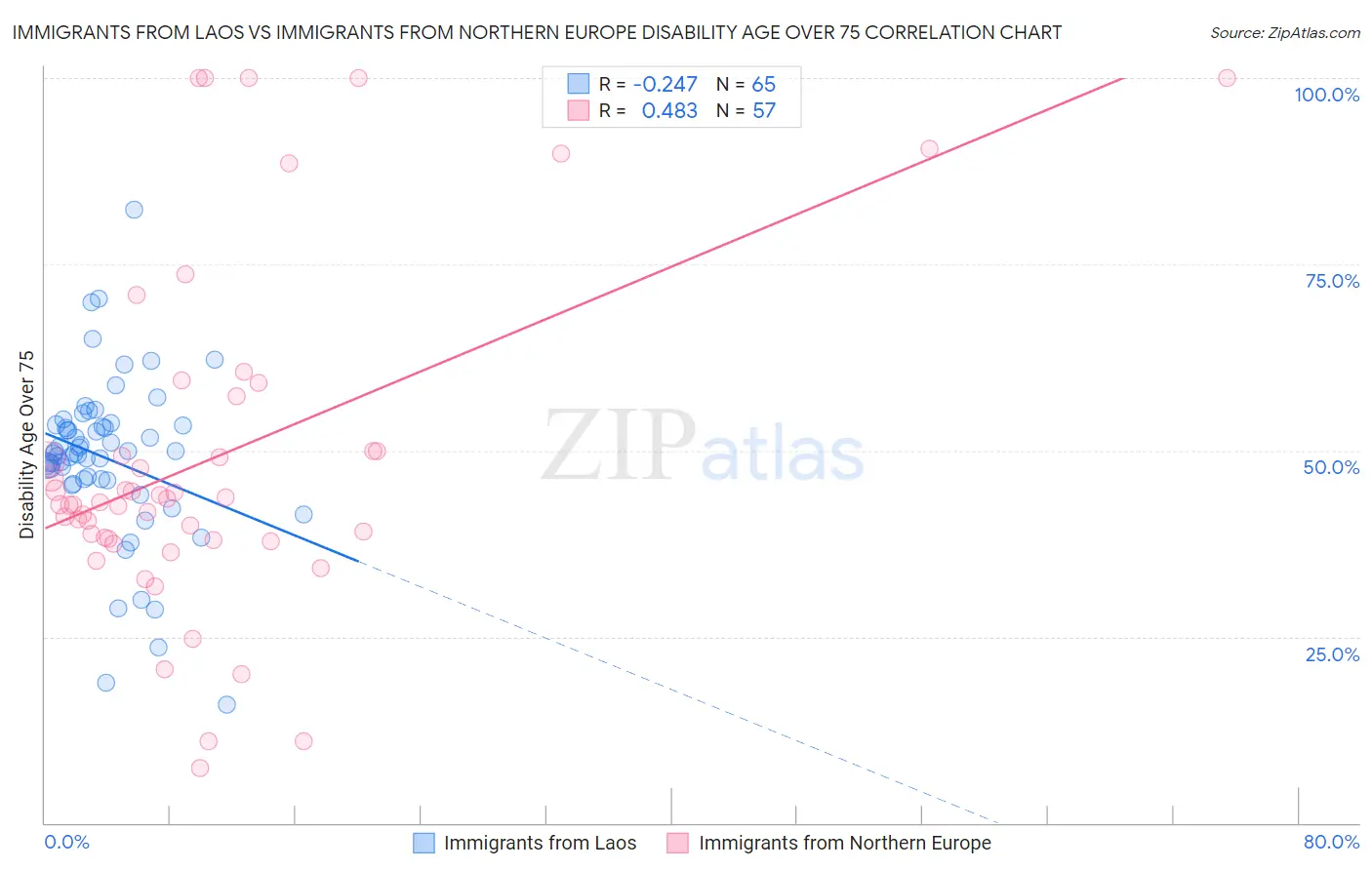 Immigrants from Laos vs Immigrants from Northern Europe Disability Age Over 75