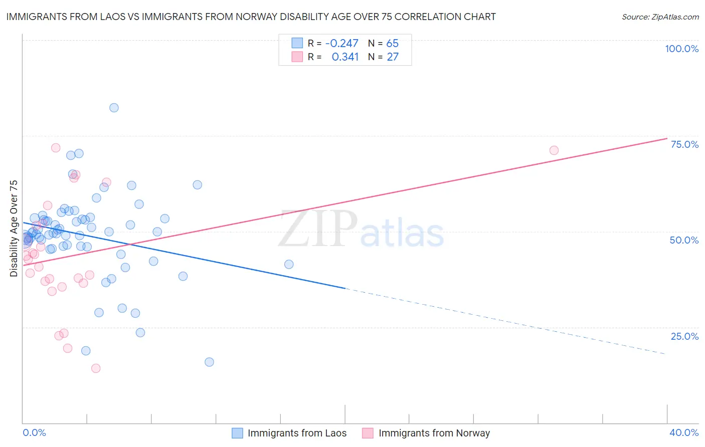 Immigrants from Laos vs Immigrants from Norway Disability Age Over 75