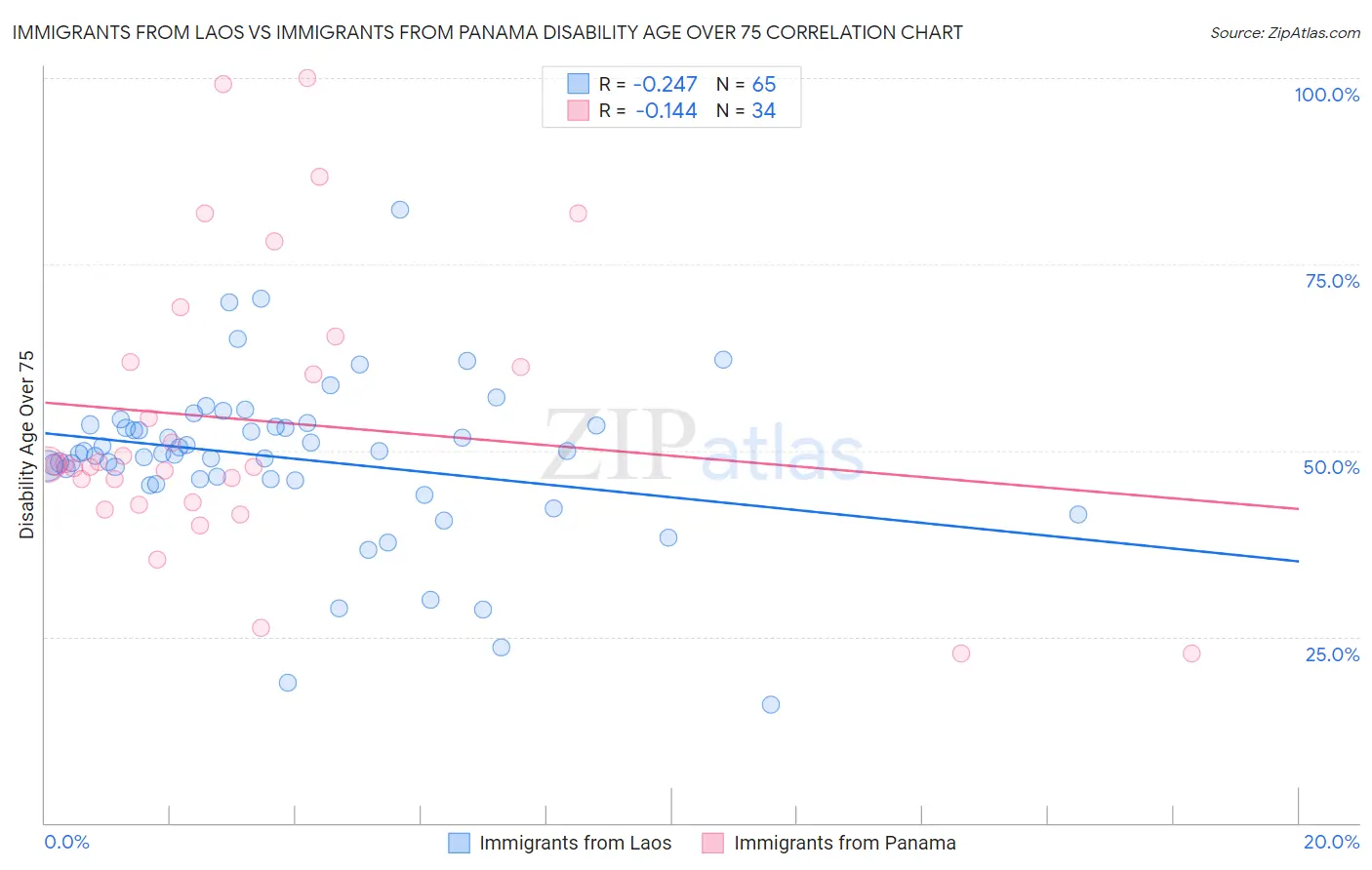 Immigrants from Laos vs Immigrants from Panama Disability Age Over 75