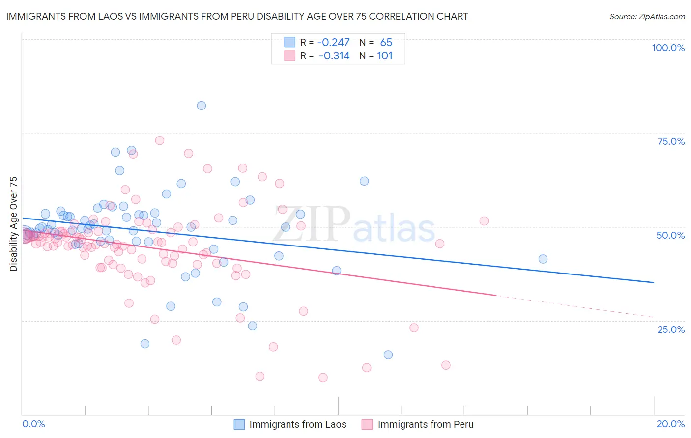 Immigrants from Laos vs Immigrants from Peru Disability Age Over 75