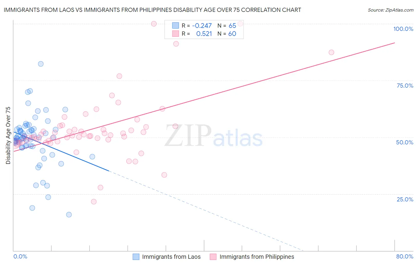 Immigrants from Laos vs Immigrants from Philippines Disability Age Over 75