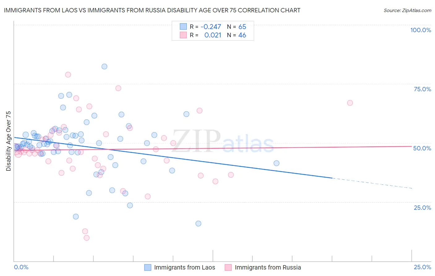 Immigrants from Laos vs Immigrants from Russia Disability Age Over 75