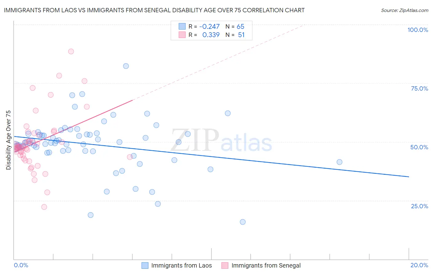 Immigrants from Laos vs Immigrants from Senegal Disability Age Over 75