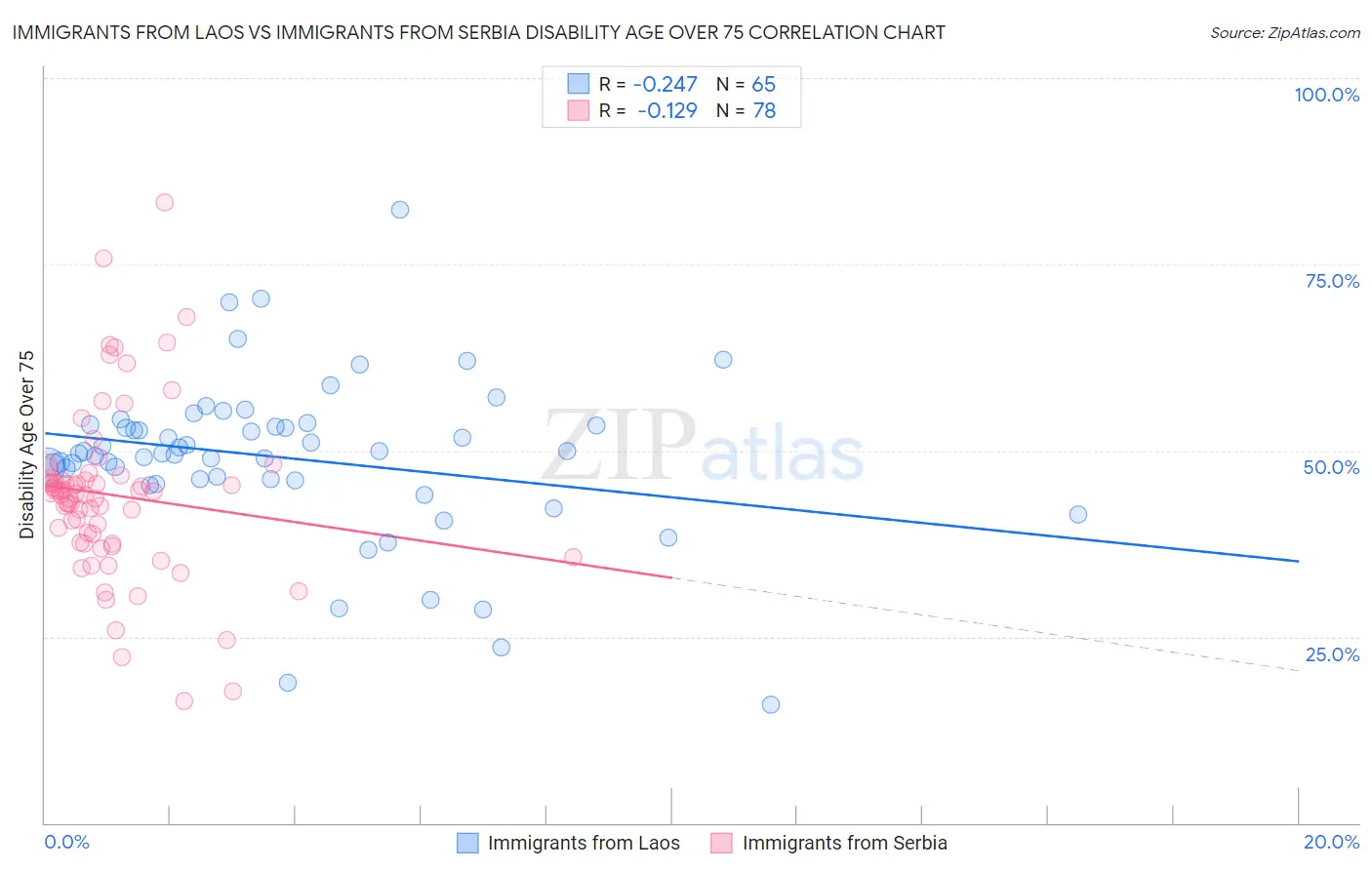 Immigrants from Laos vs Immigrants from Serbia Disability Age Over 75