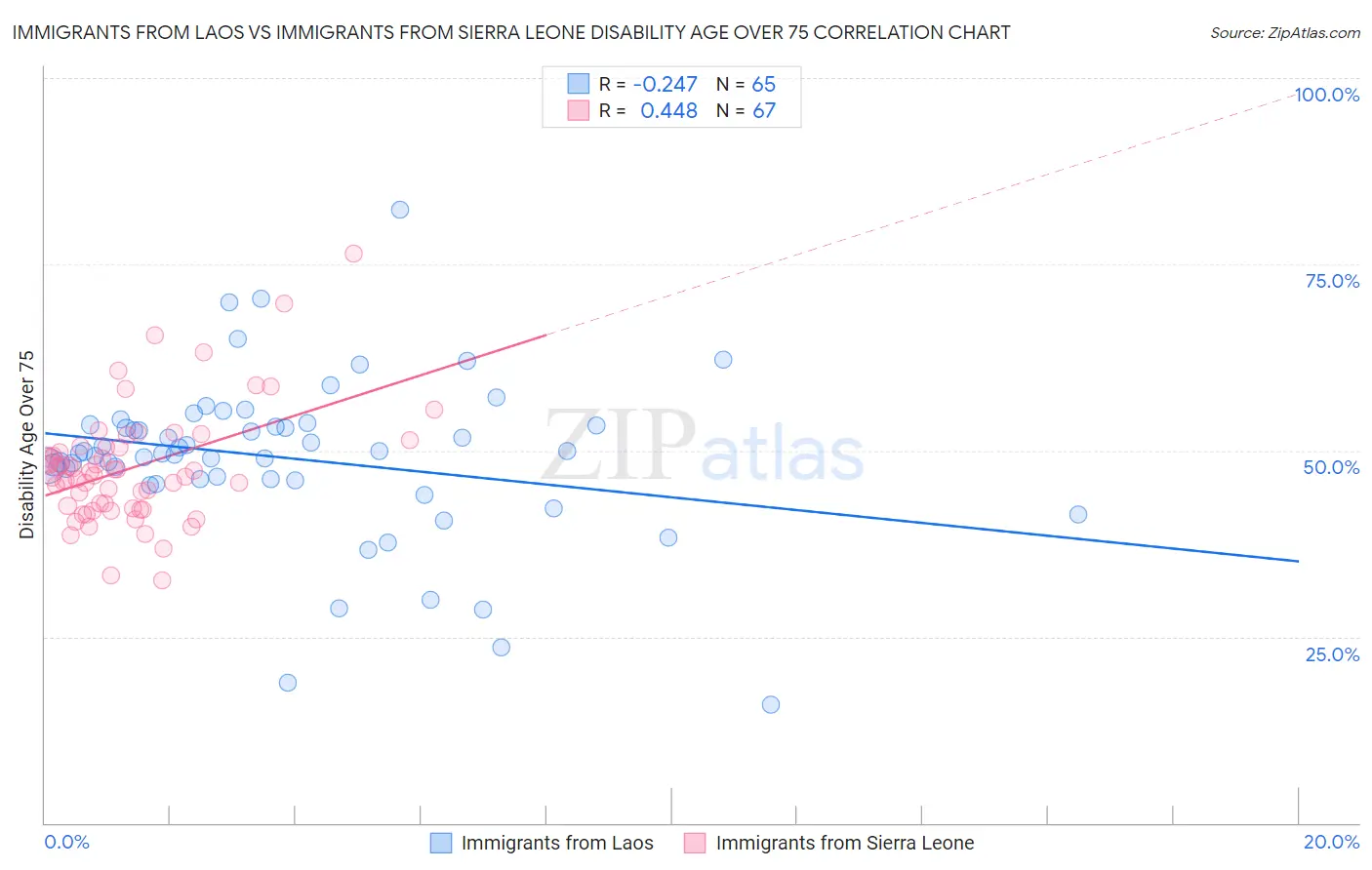 Immigrants from Laos vs Immigrants from Sierra Leone Disability Age Over 75