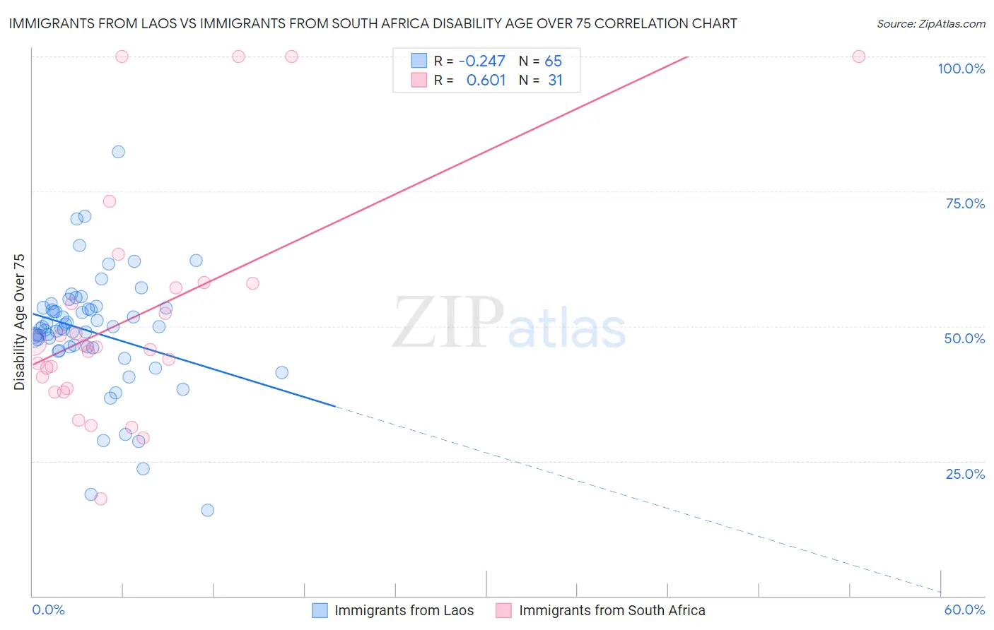 Immigrants from Laos vs Immigrants from South Africa Disability Age Over 75