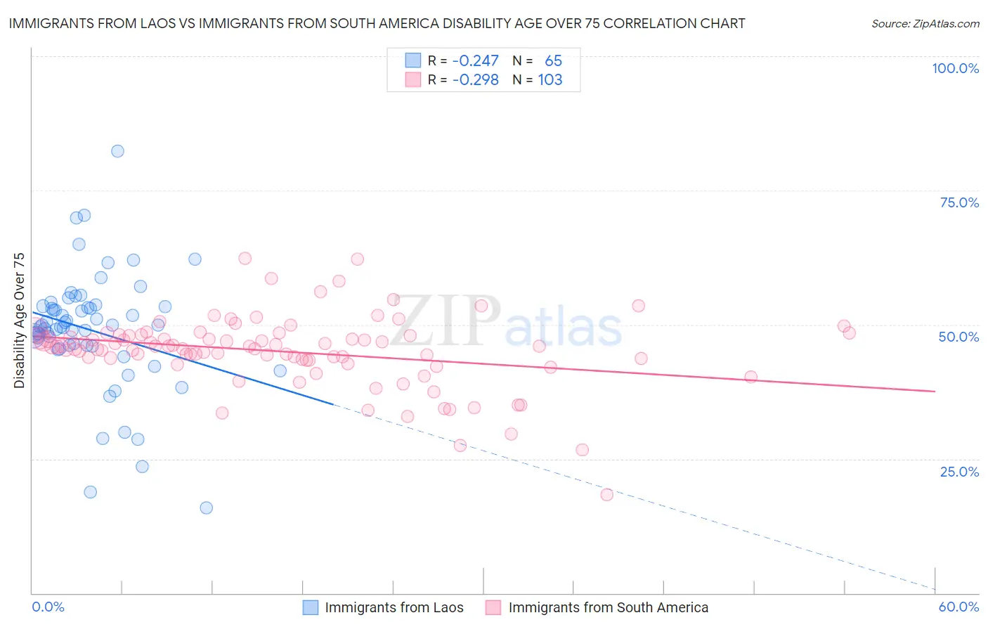 Immigrants from Laos vs Immigrants from South America Disability Age Over 75