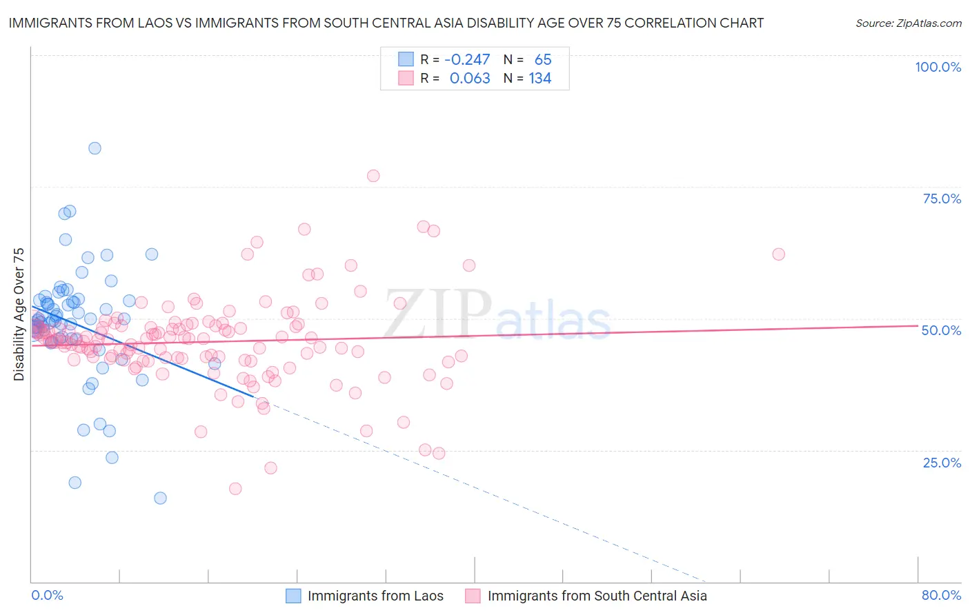 Immigrants from Laos vs Immigrants from South Central Asia Disability Age Over 75