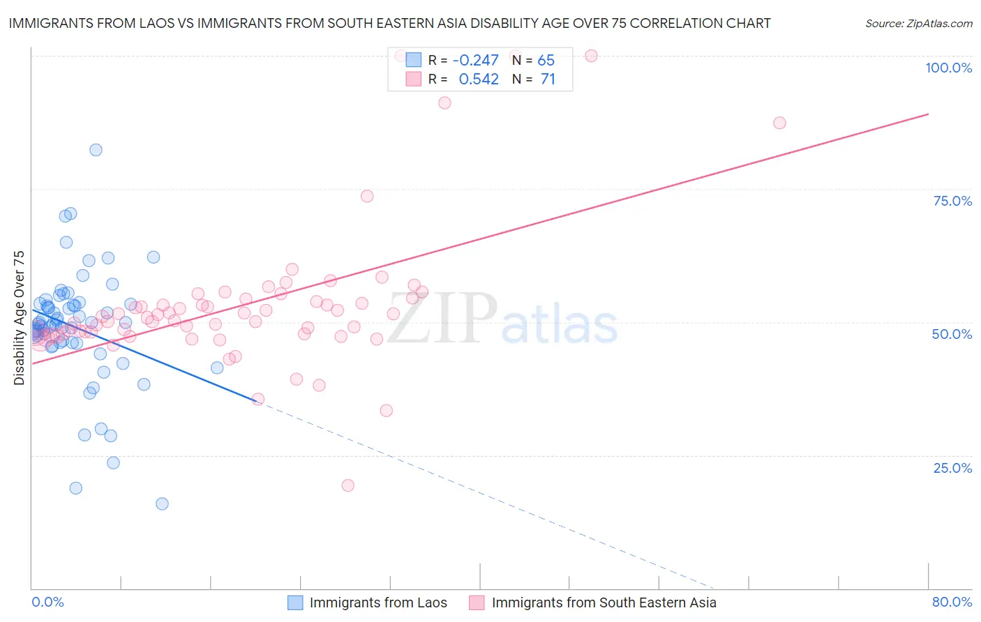 Immigrants from Laos vs Immigrants from South Eastern Asia Disability Age Over 75