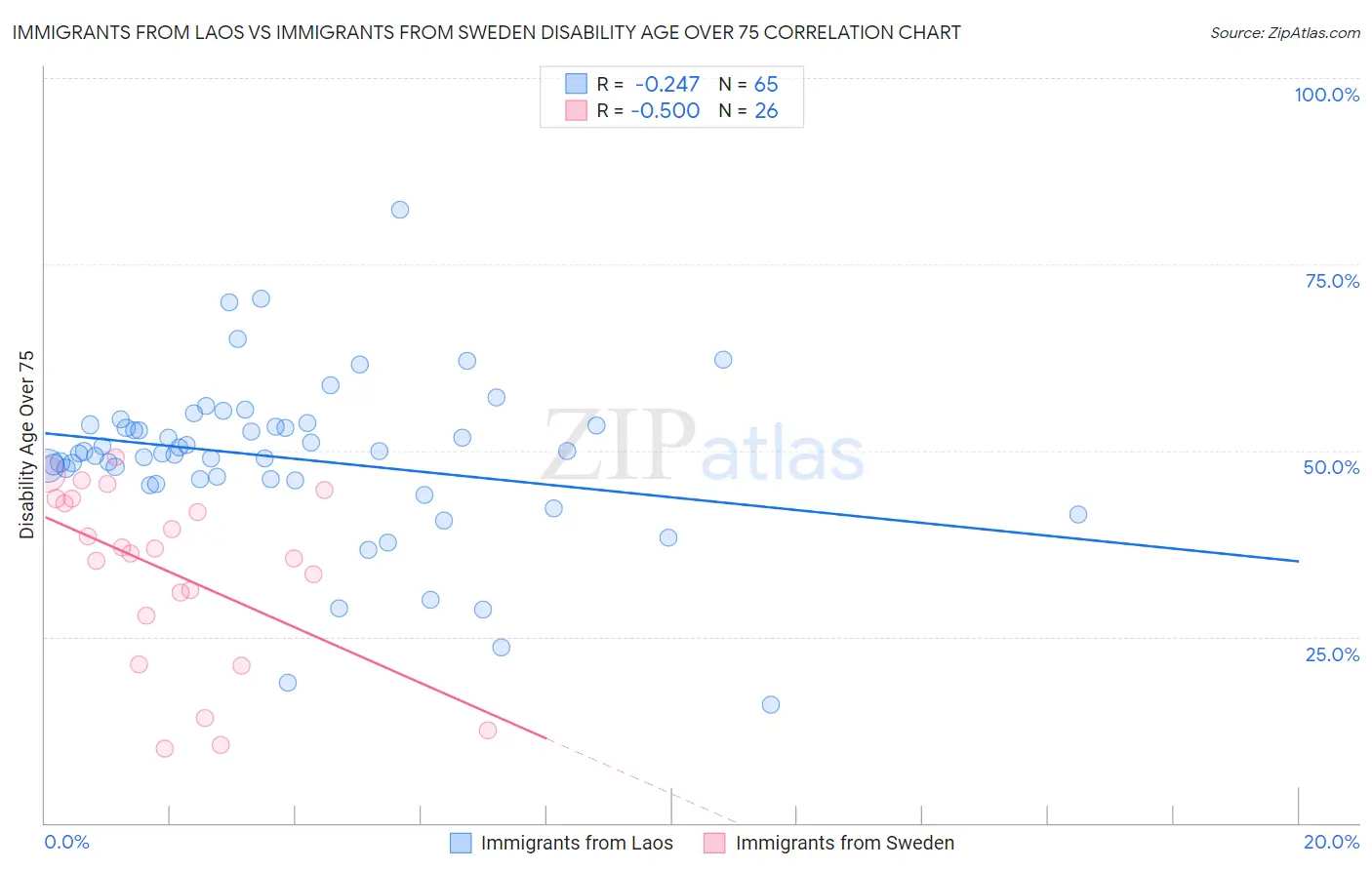 Immigrants from Laos vs Immigrants from Sweden Disability Age Over 75