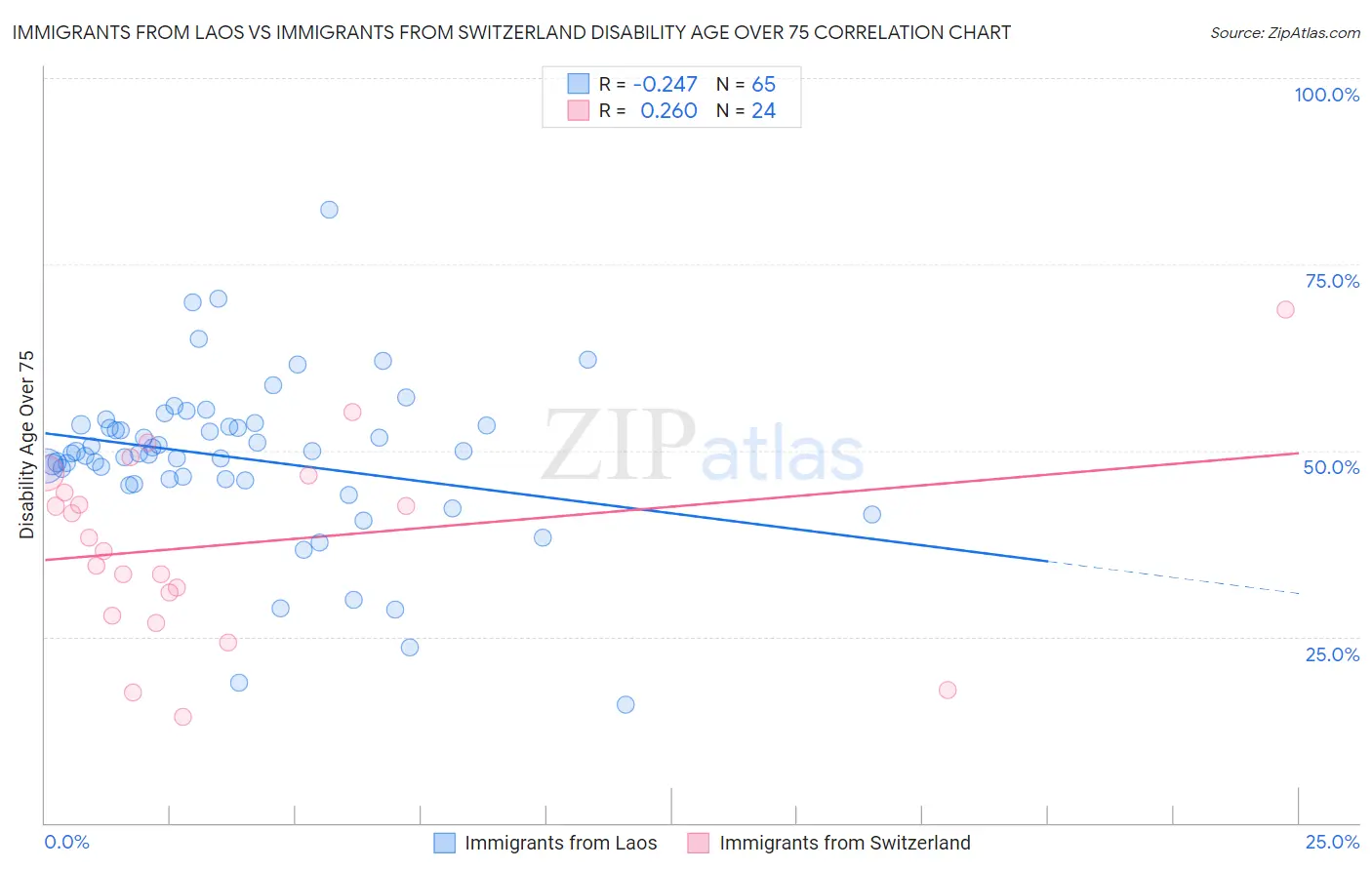 Immigrants from Laos vs Immigrants from Switzerland Disability Age Over 75
