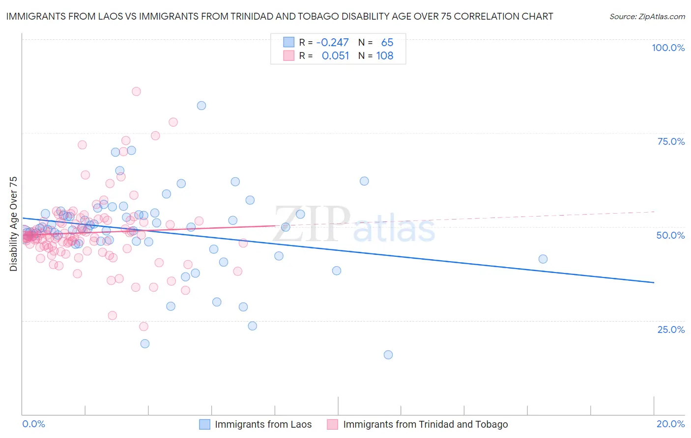 Immigrants from Laos vs Immigrants from Trinidad and Tobago Disability Age Over 75
