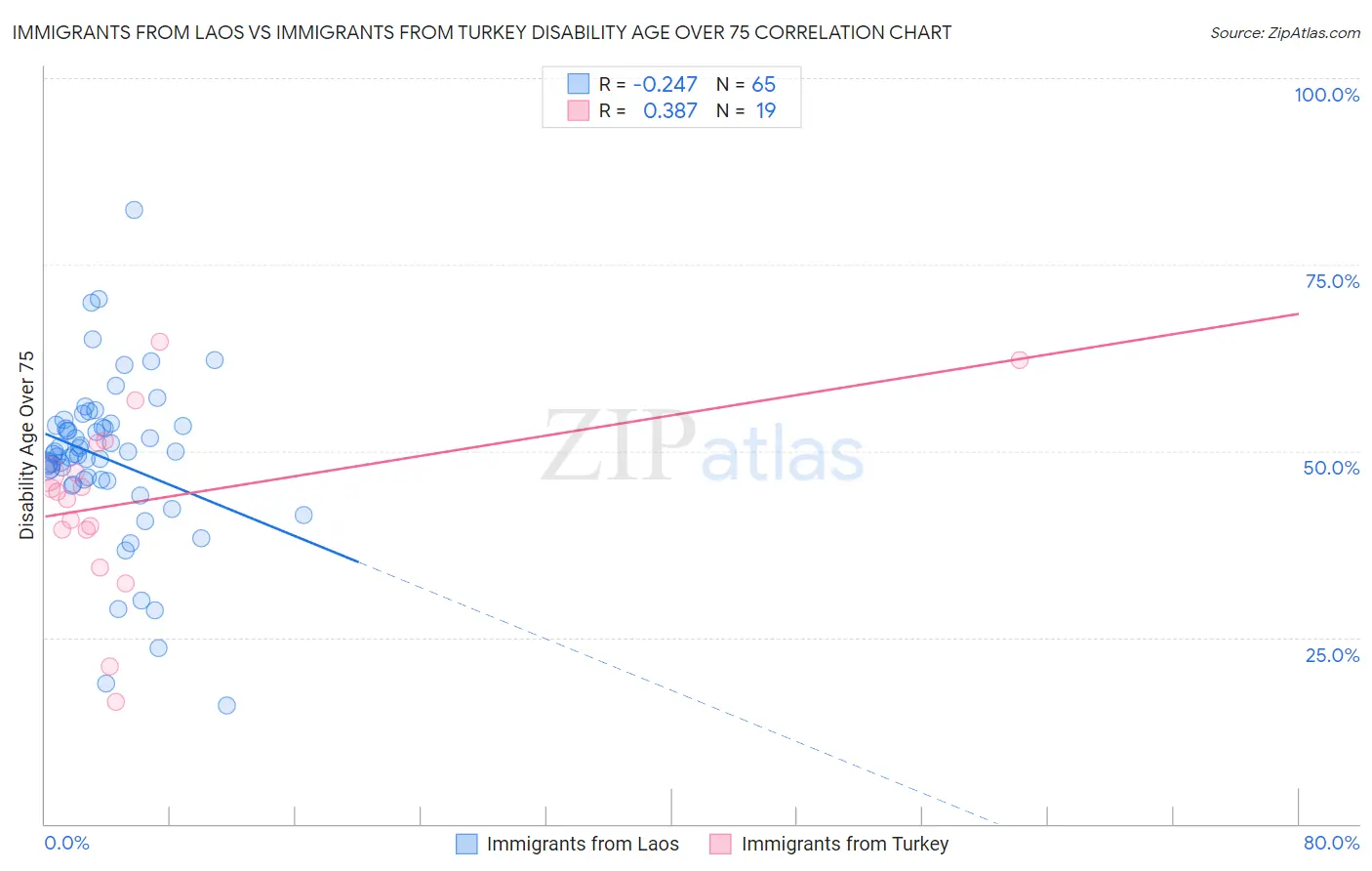 Immigrants from Laos vs Immigrants from Turkey Disability Age Over 75