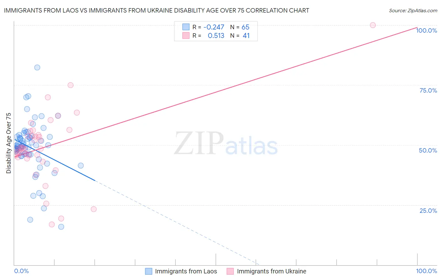 Immigrants from Laos vs Immigrants from Ukraine Disability Age Over 75