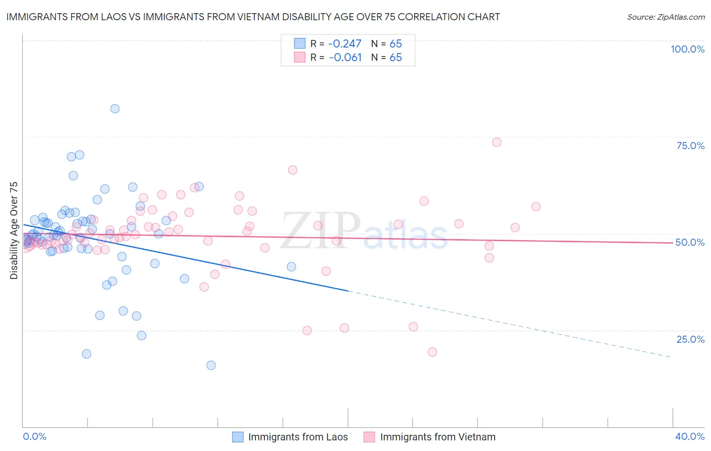 Immigrants from Laos vs Immigrants from Vietnam Disability Age Over 75