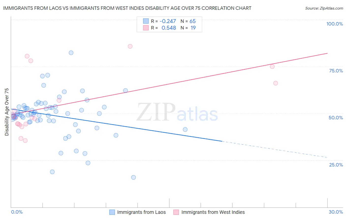 Immigrants from Laos vs Immigrants from West Indies Disability Age Over 75