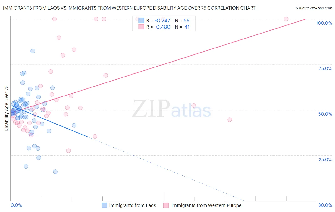 Immigrants from Laos vs Immigrants from Western Europe Disability Age Over 75