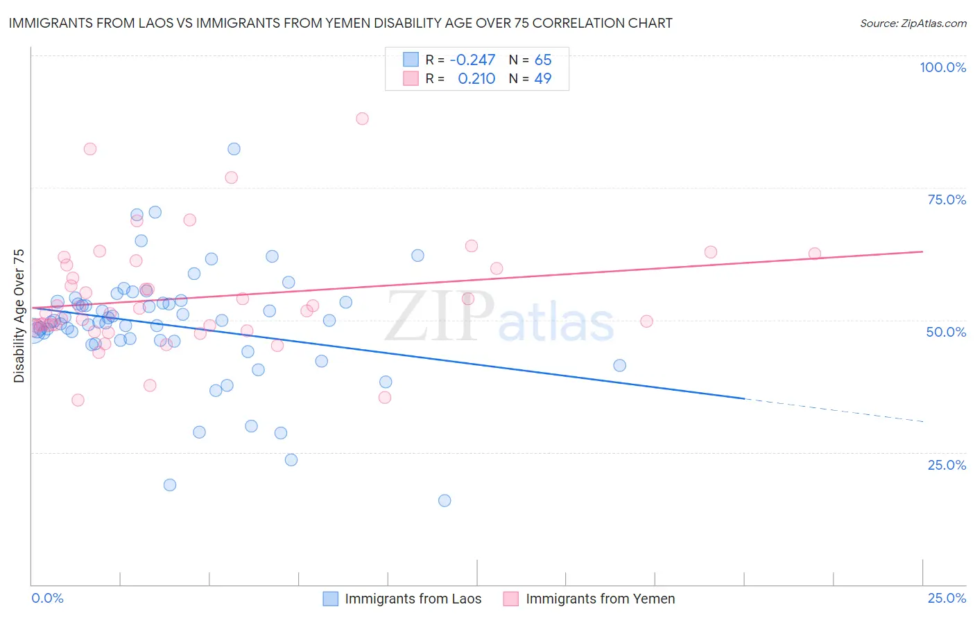 Immigrants from Laos vs Immigrants from Yemen Disability Age Over 75