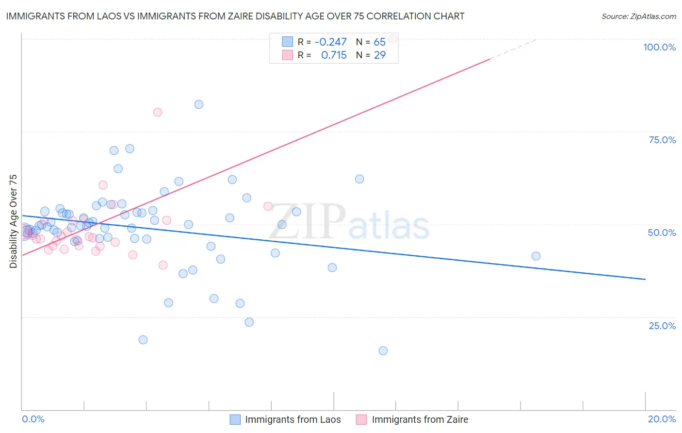 Immigrants from Laos vs Immigrants from Zaire Disability Age Over 75