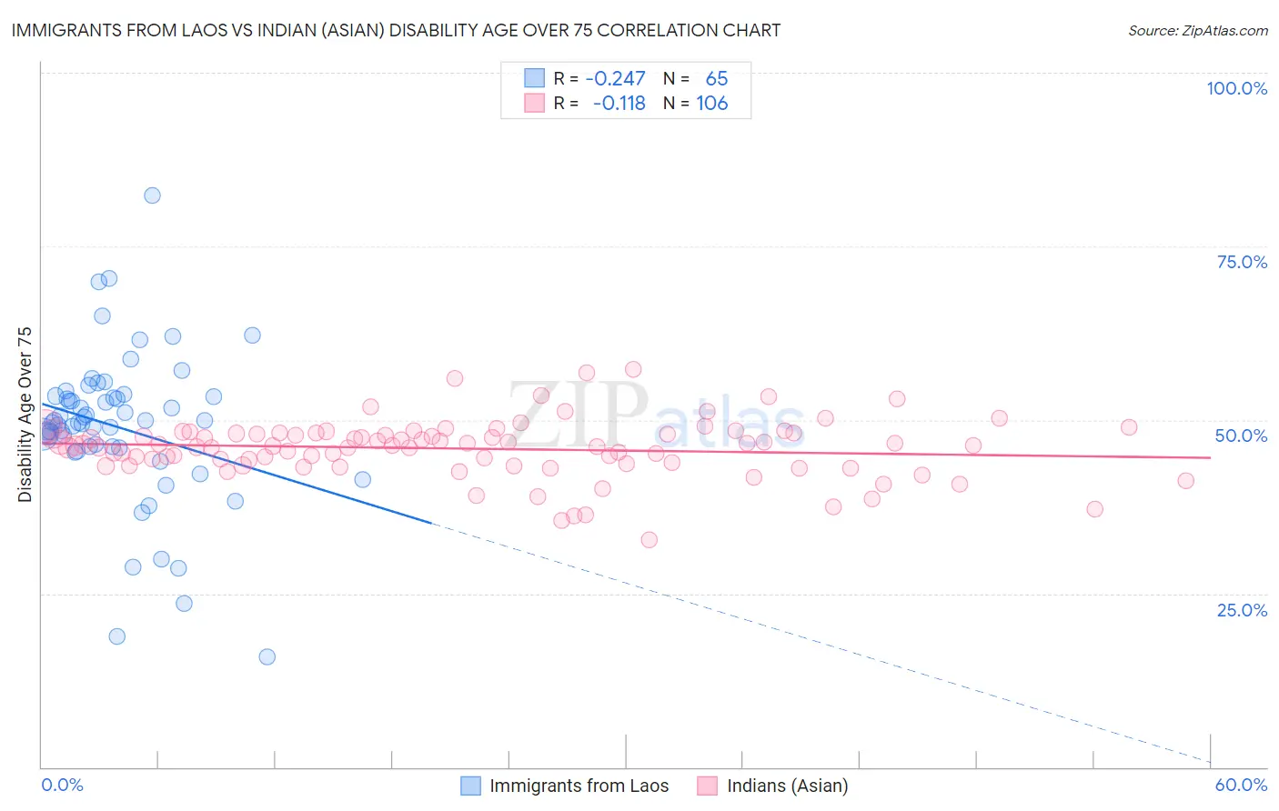 Immigrants from Laos vs Indian (Asian) Disability Age Over 75