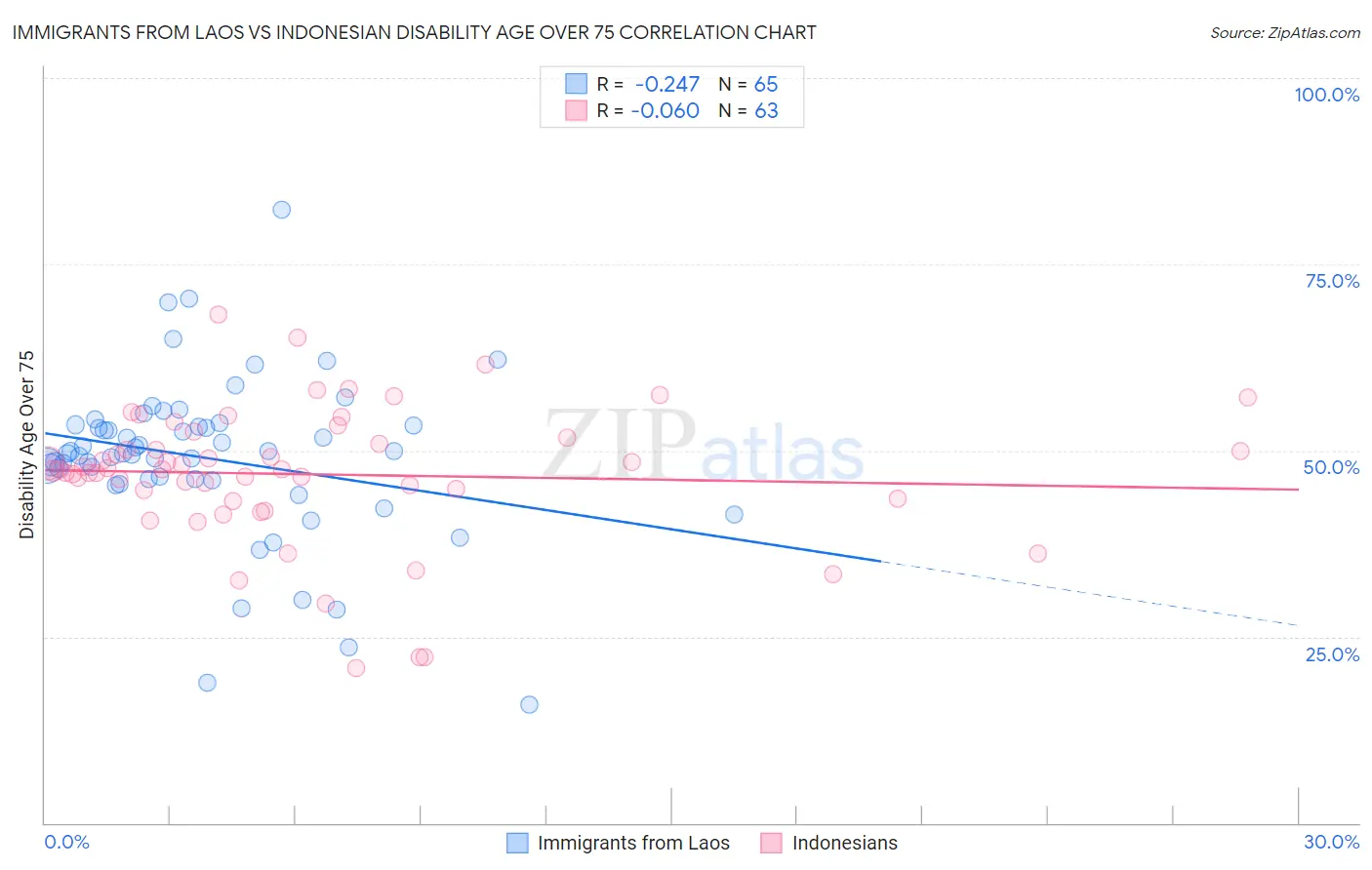 Immigrants from Laos vs Indonesian Disability Age Over 75