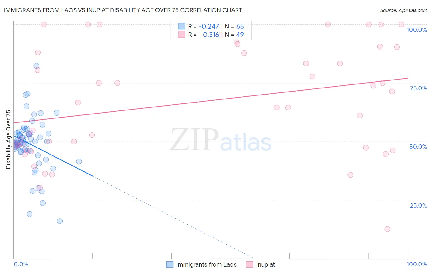Immigrants from Laos vs Inupiat Disability Age Over 75