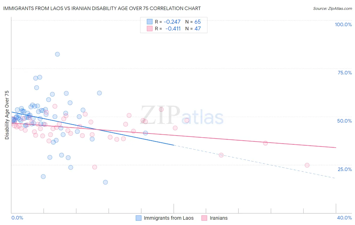Immigrants from Laos vs Iranian Disability Age Over 75