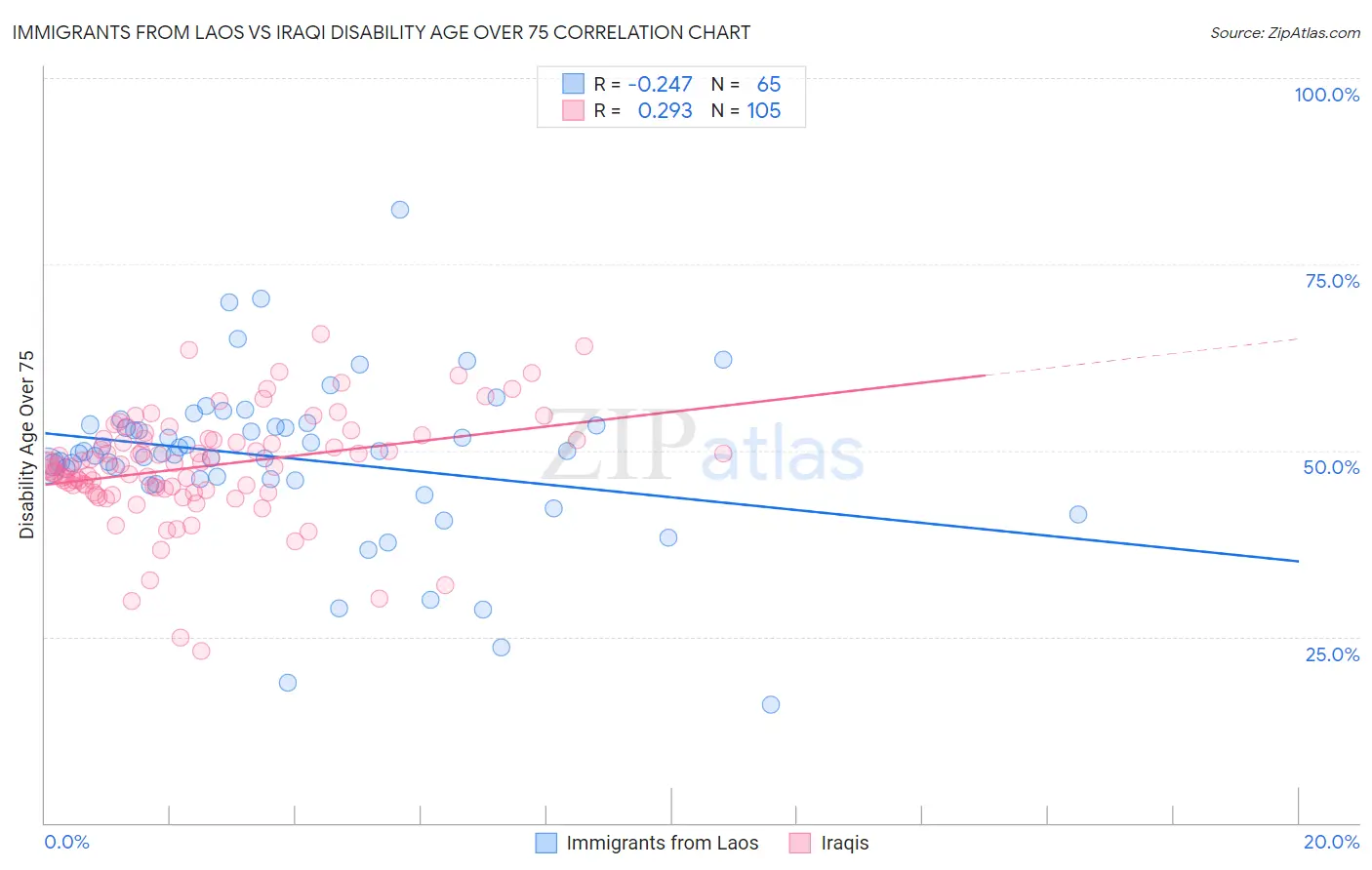 Immigrants from Laos vs Iraqi Disability Age Over 75