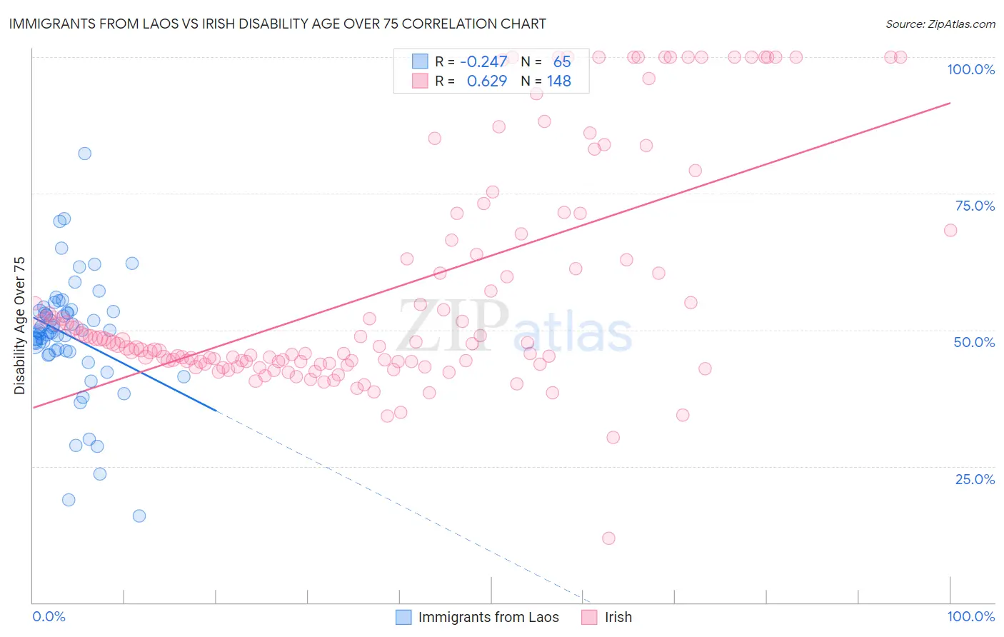 Immigrants from Laos vs Irish Disability Age Over 75