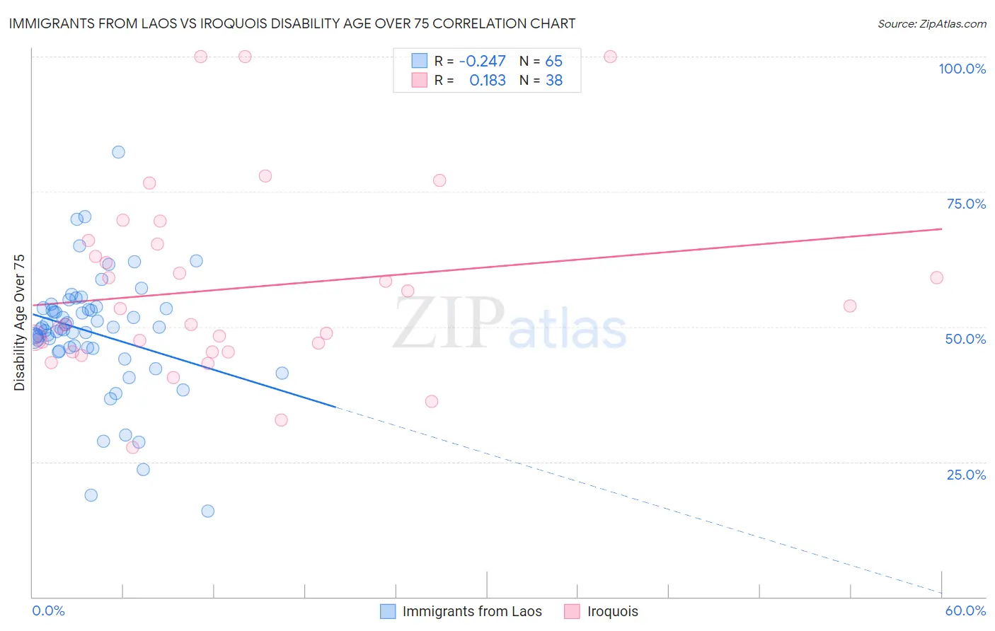 Immigrants from Laos vs Iroquois Disability Age Over 75