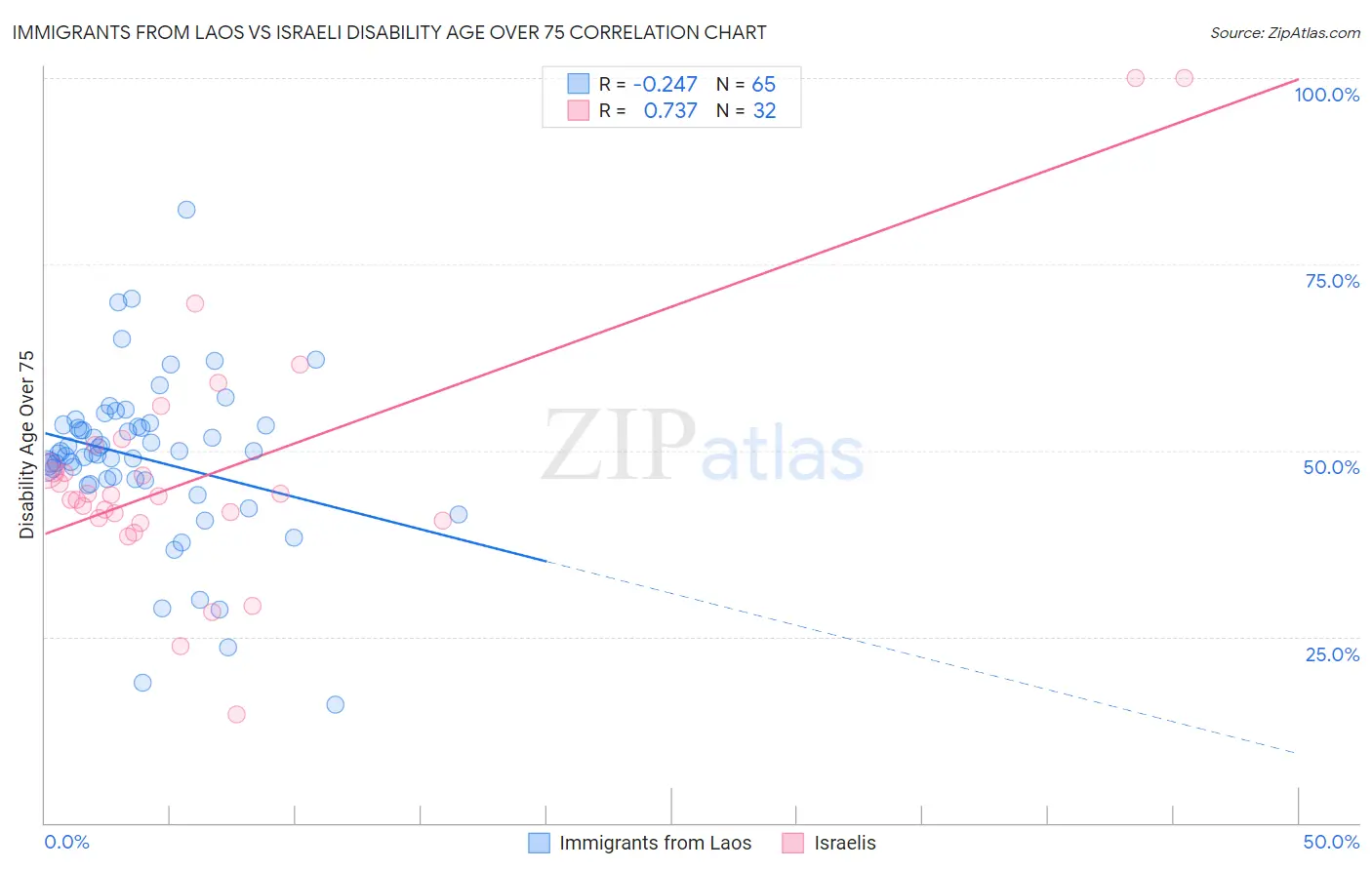 Immigrants from Laos vs Israeli Disability Age Over 75