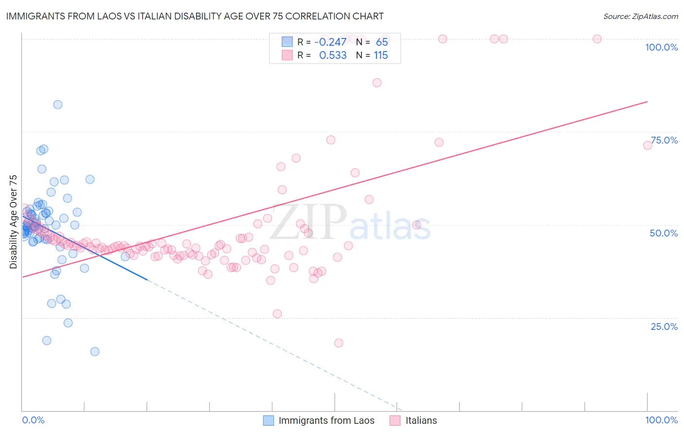 Immigrants from Laos vs Italian Disability Age Over 75