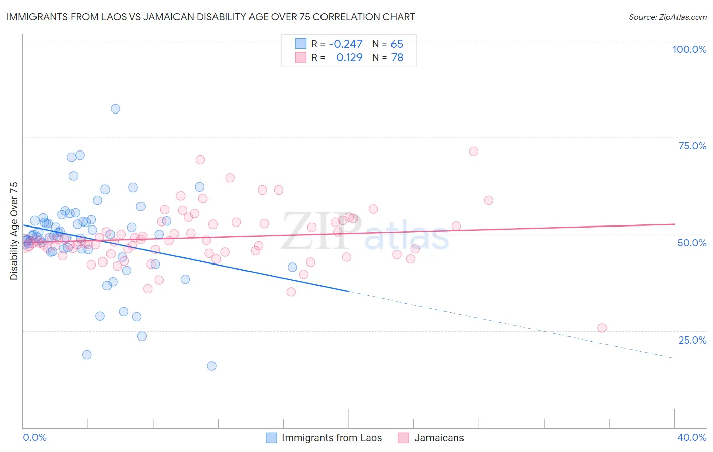 Immigrants from Laos vs Jamaican Disability Age Over 75