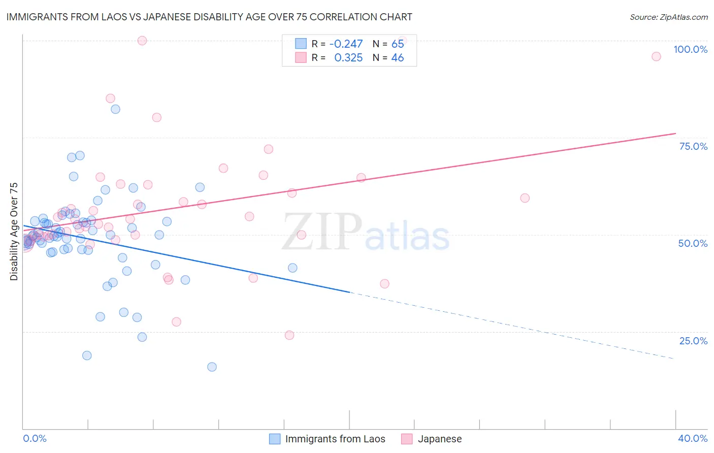 Immigrants from Laos vs Japanese Disability Age Over 75