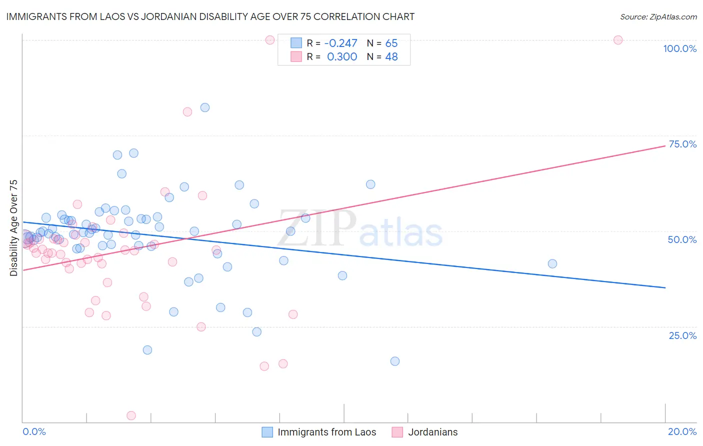 Immigrants from Laos vs Jordanian Disability Age Over 75