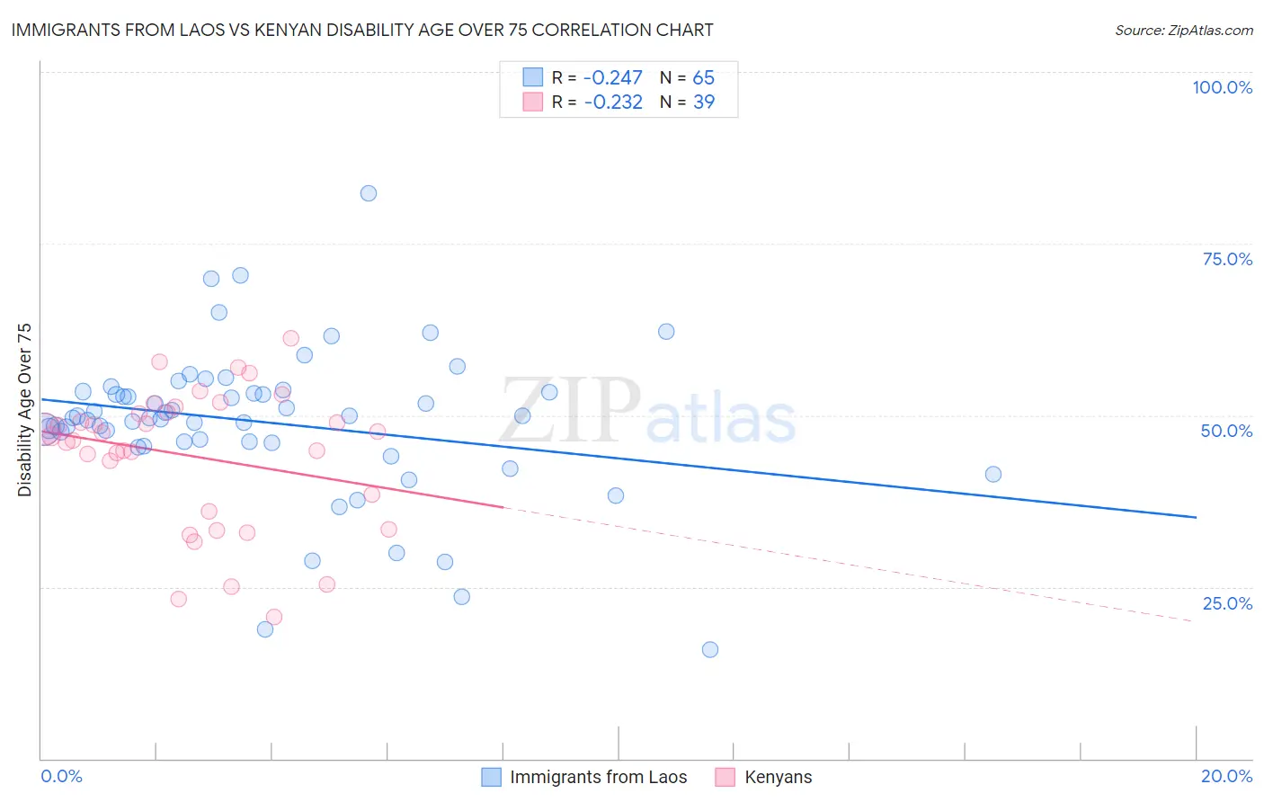 Immigrants from Laos vs Kenyan Disability Age Over 75