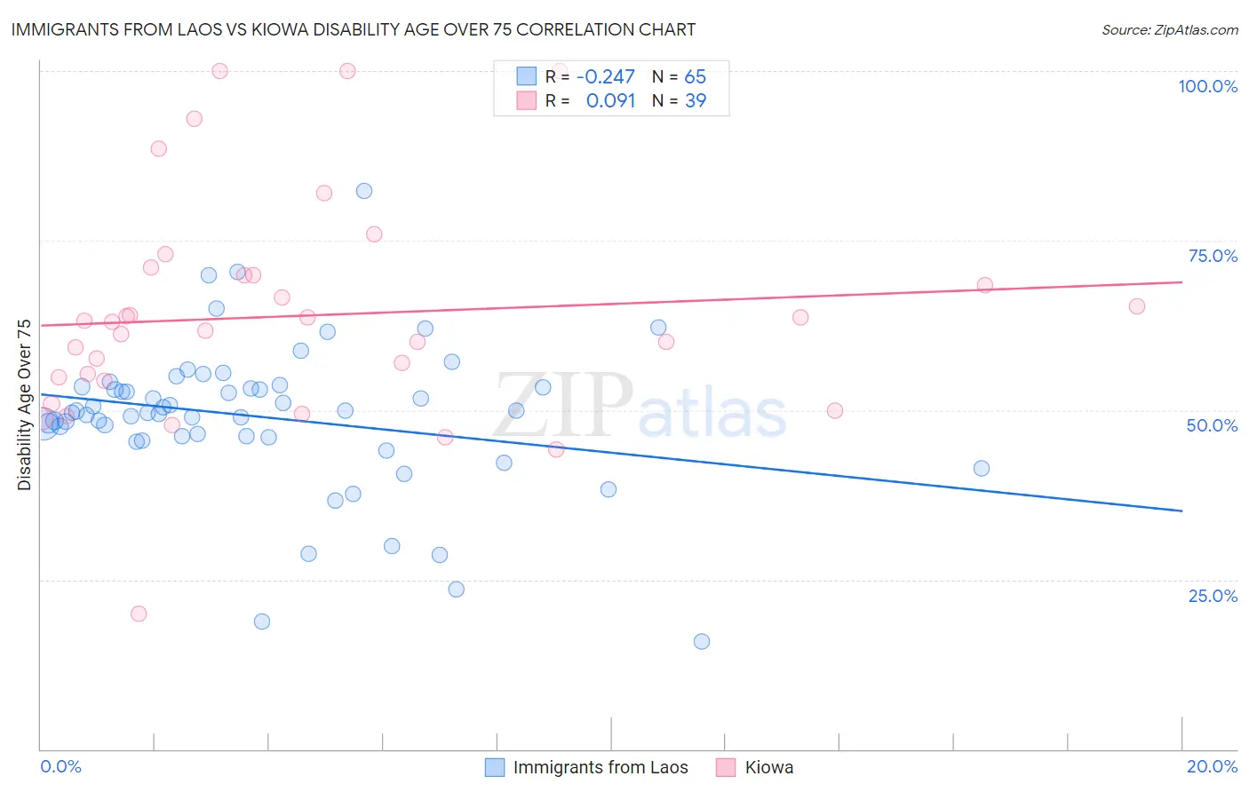 Immigrants from Laos vs Kiowa Disability Age Over 75