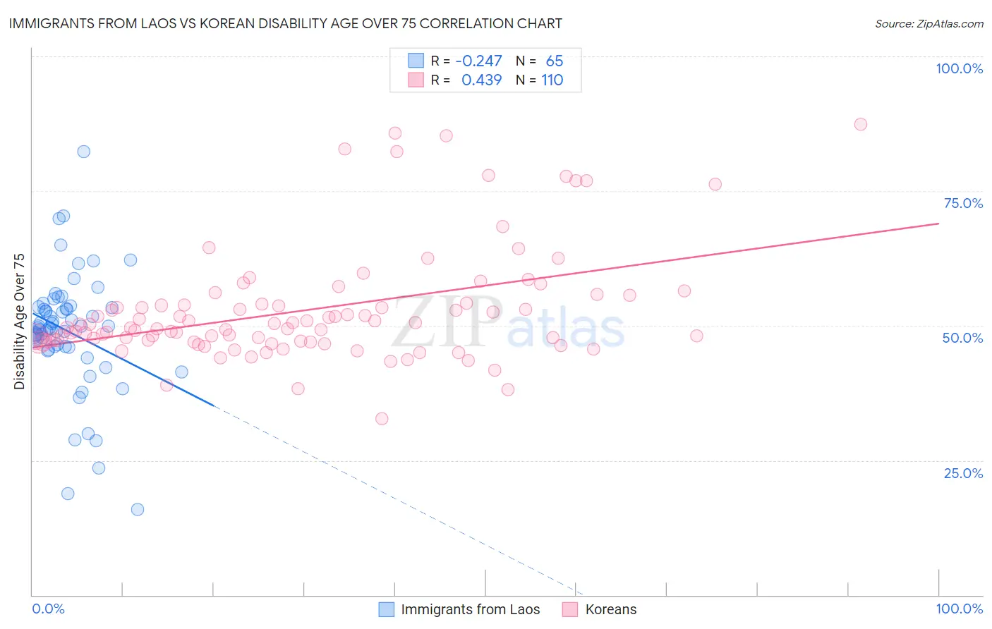 Immigrants from Laos vs Korean Disability Age Over 75