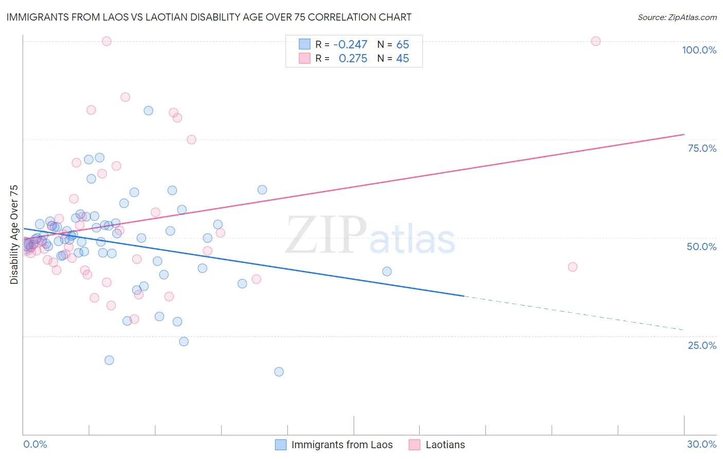 Immigrants from Laos vs Laotian Disability Age Over 75