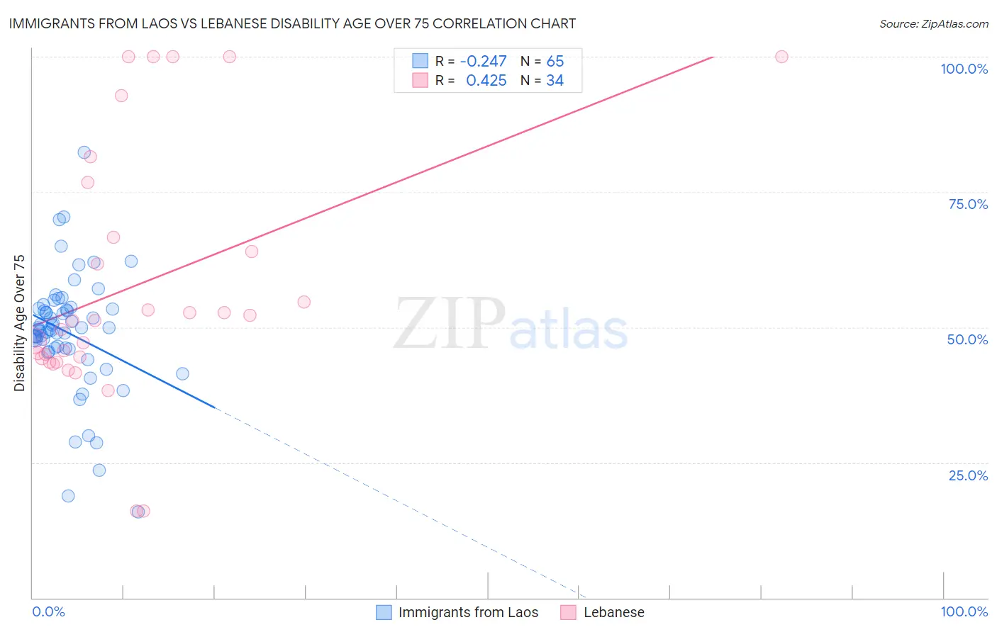 Immigrants from Laos vs Lebanese Disability Age Over 75
