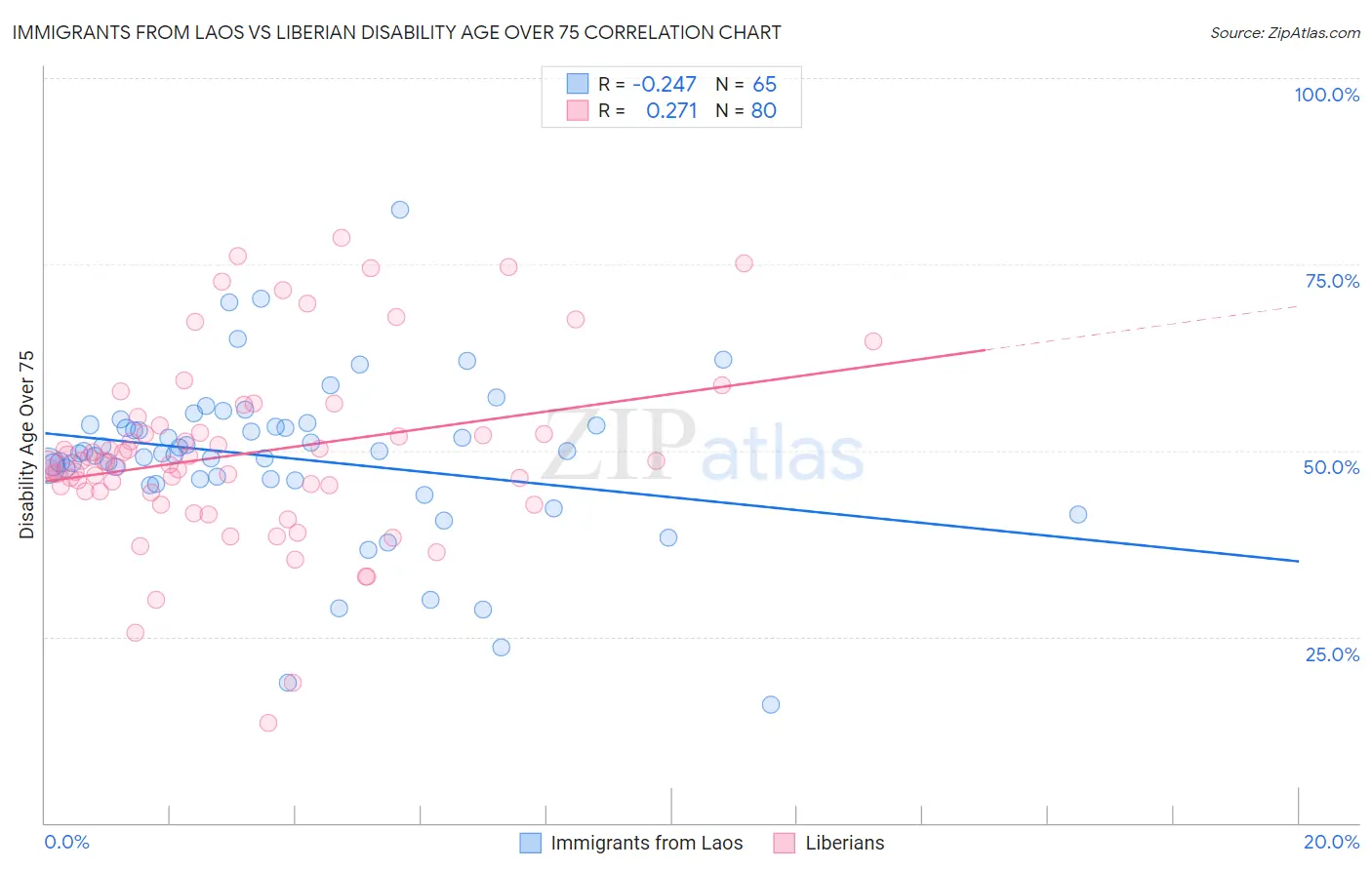Immigrants from Laos vs Liberian Disability Age Over 75